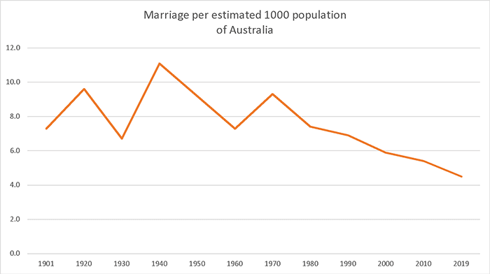 Graph of Crude Marriage Rate