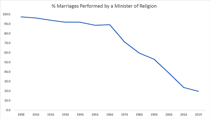 Graph of % of marriages performed by ministers of religion